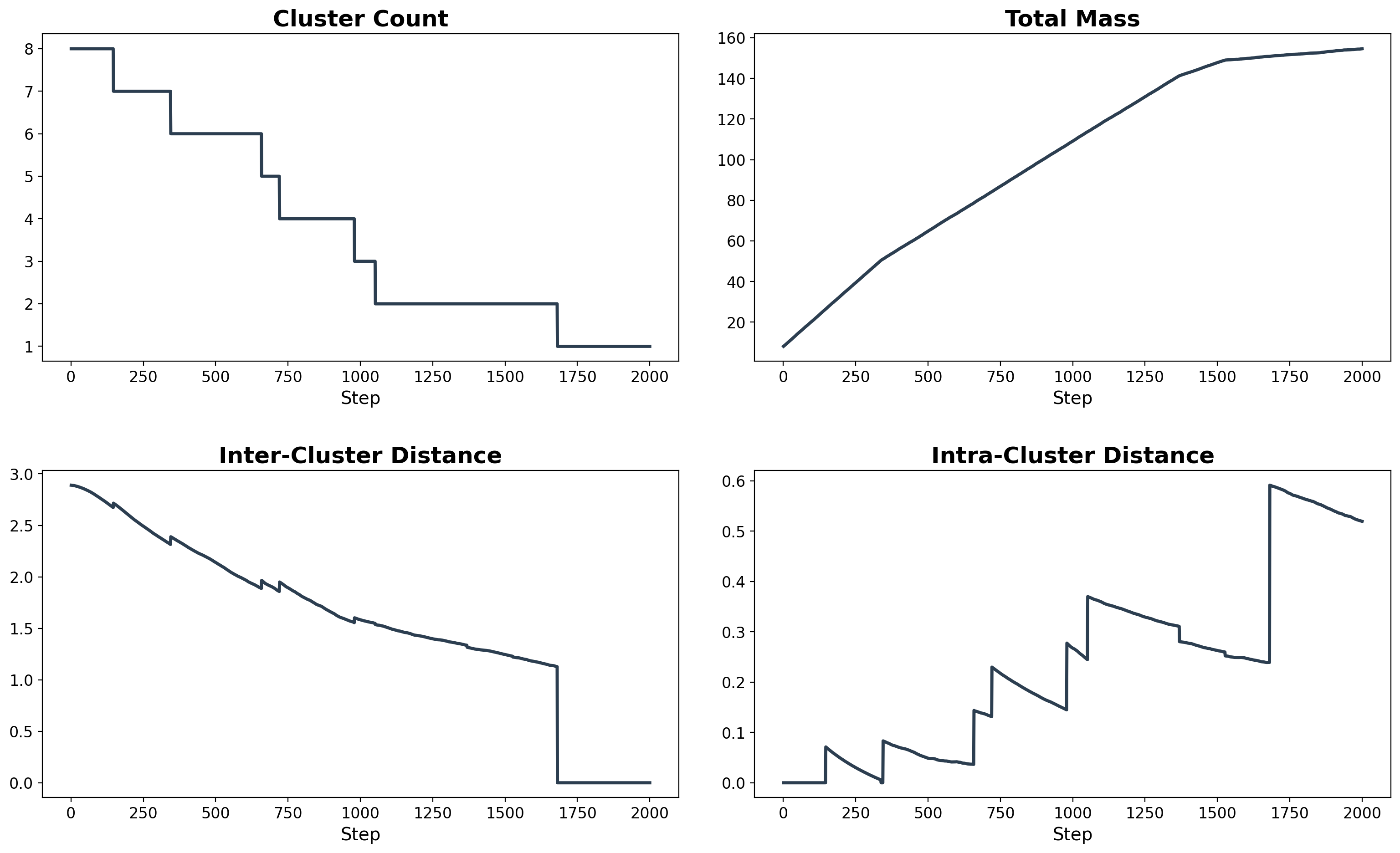 Cluster count dropping from 8 to 3