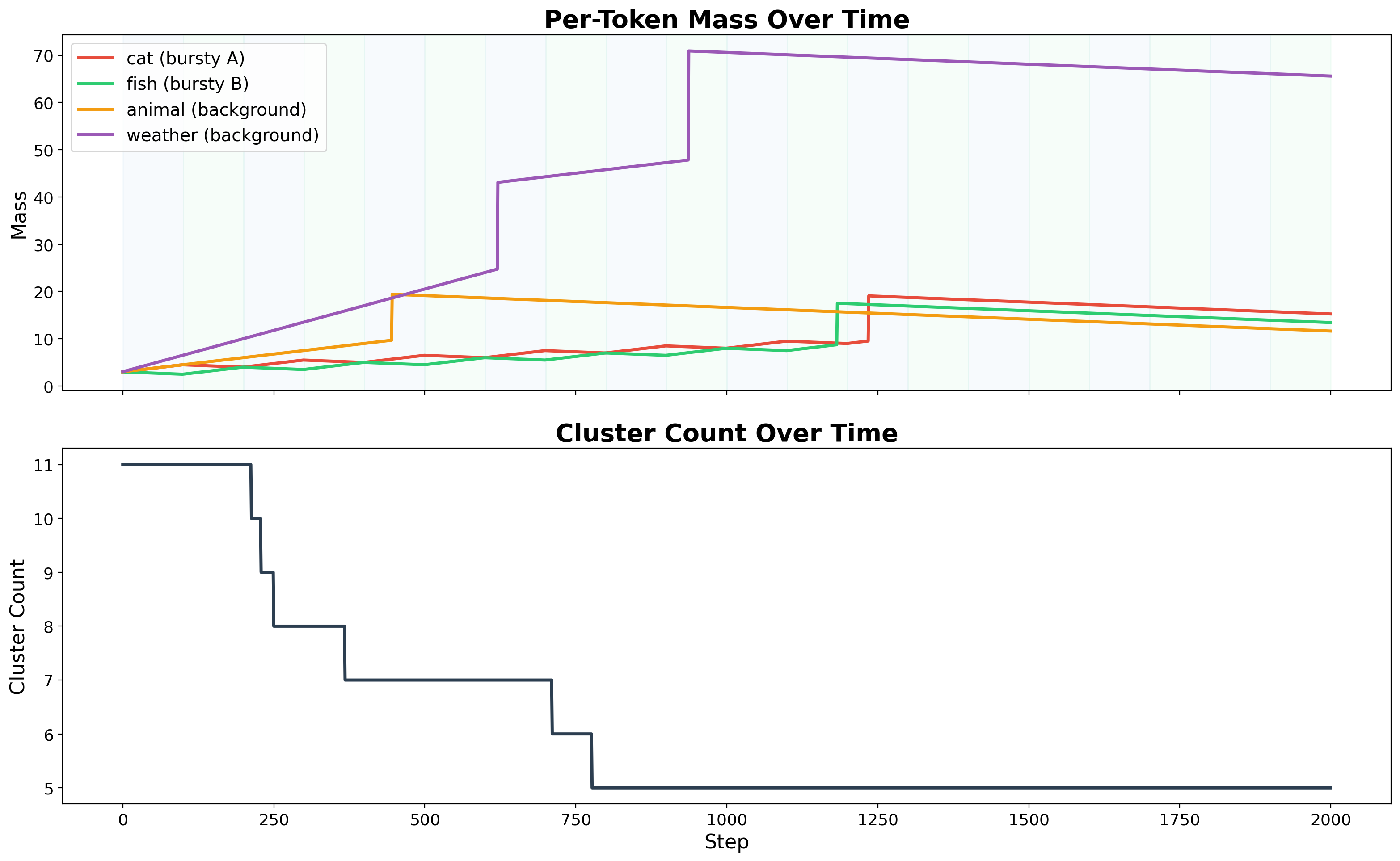 Mass time-series showing sawtooth oscillation