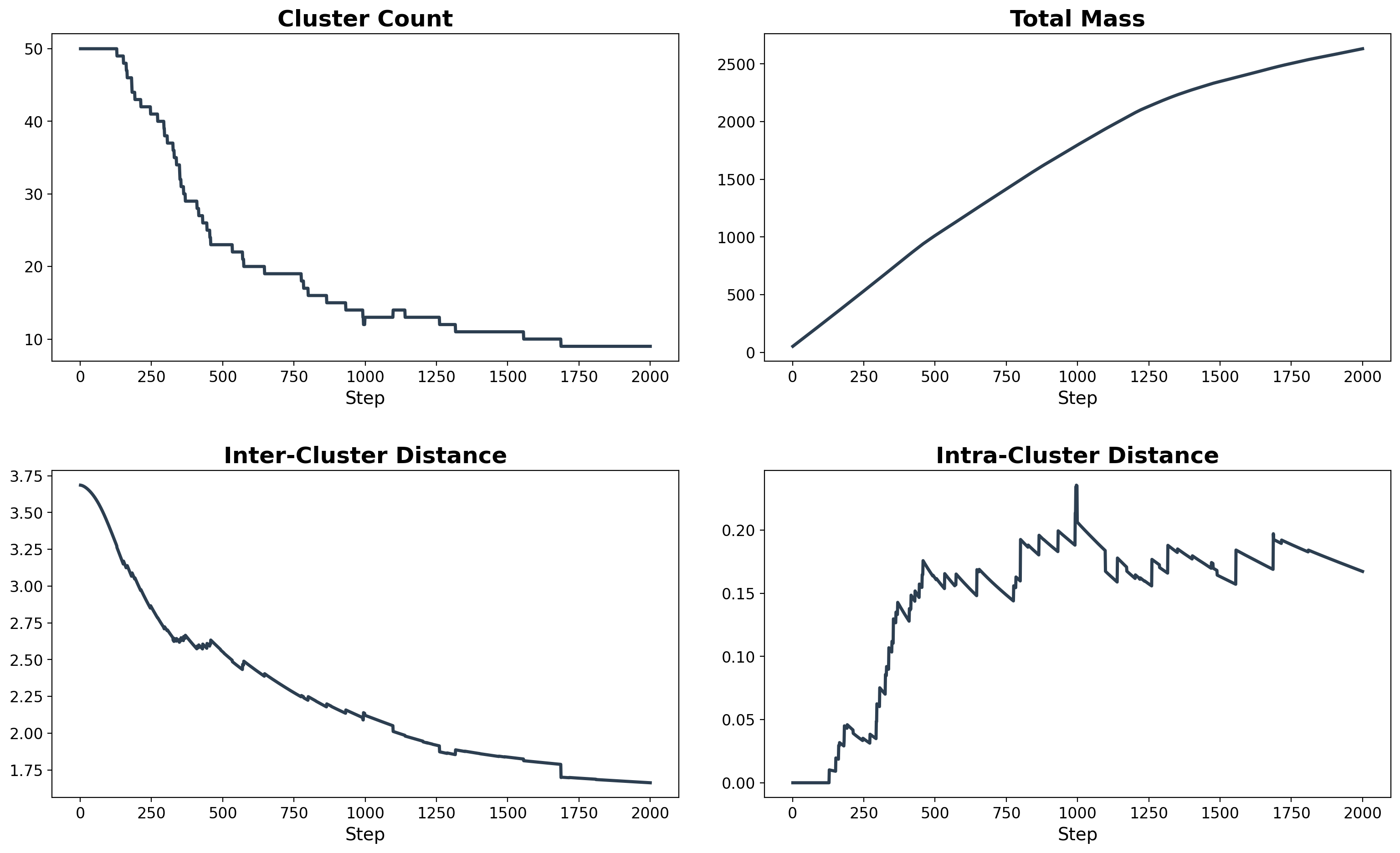 50 clusters collapsing to 9 under noise