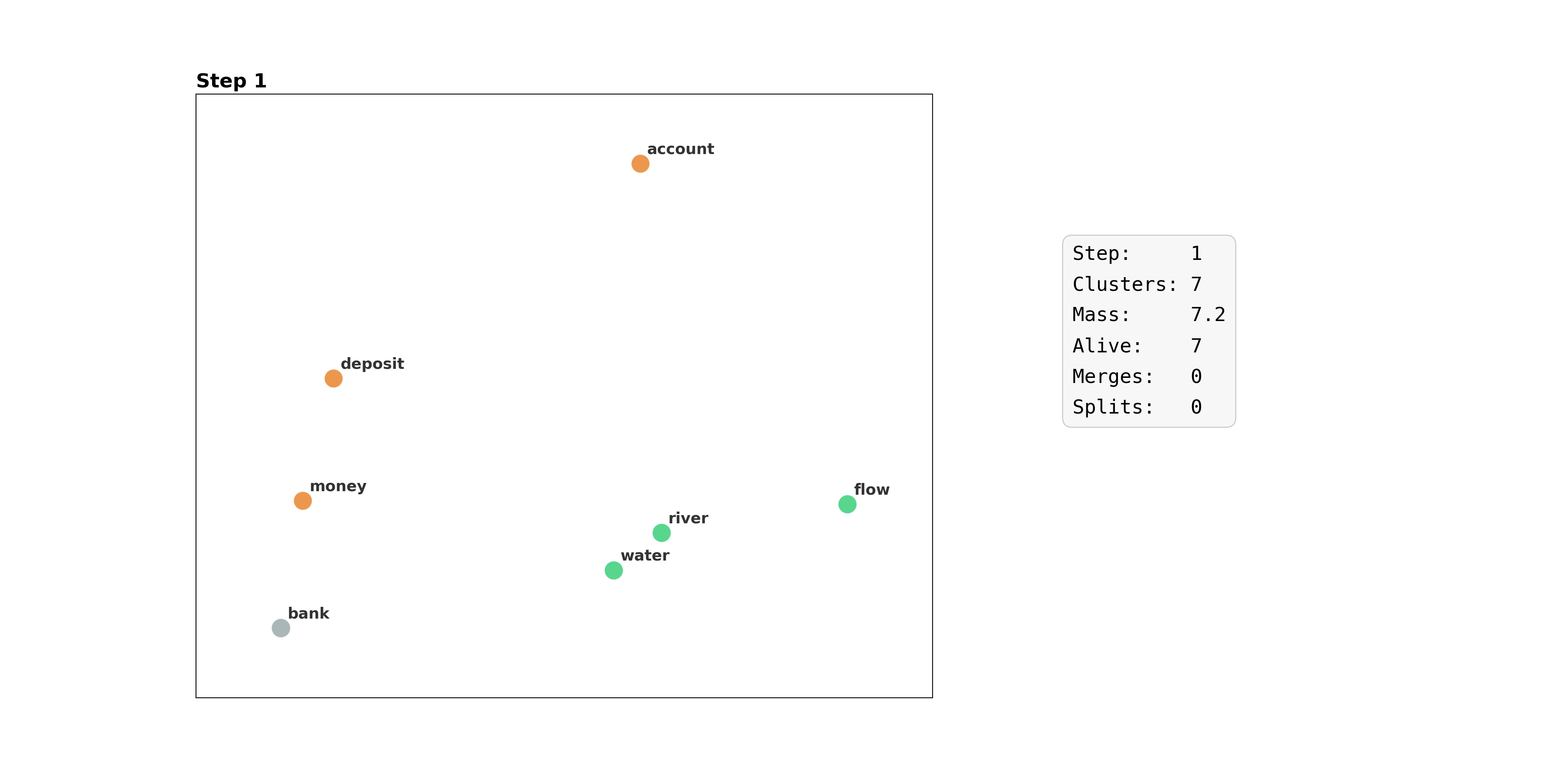 Animation showing bank token drifting from nature cluster to finance cluster over 1000 steps
