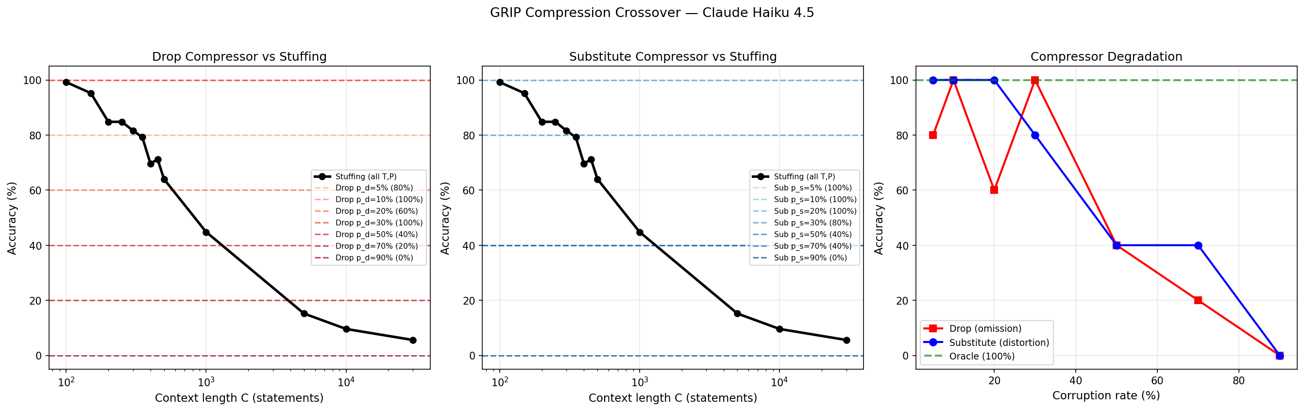 Three panels: drop compressor crossover, substitute compressor crossover, and compressor degradation curves.