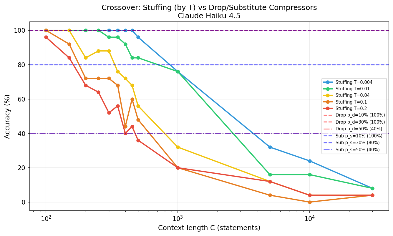 Stuffing curves by T overlaid with drop and substitute compressor baselines, showing crossover points.