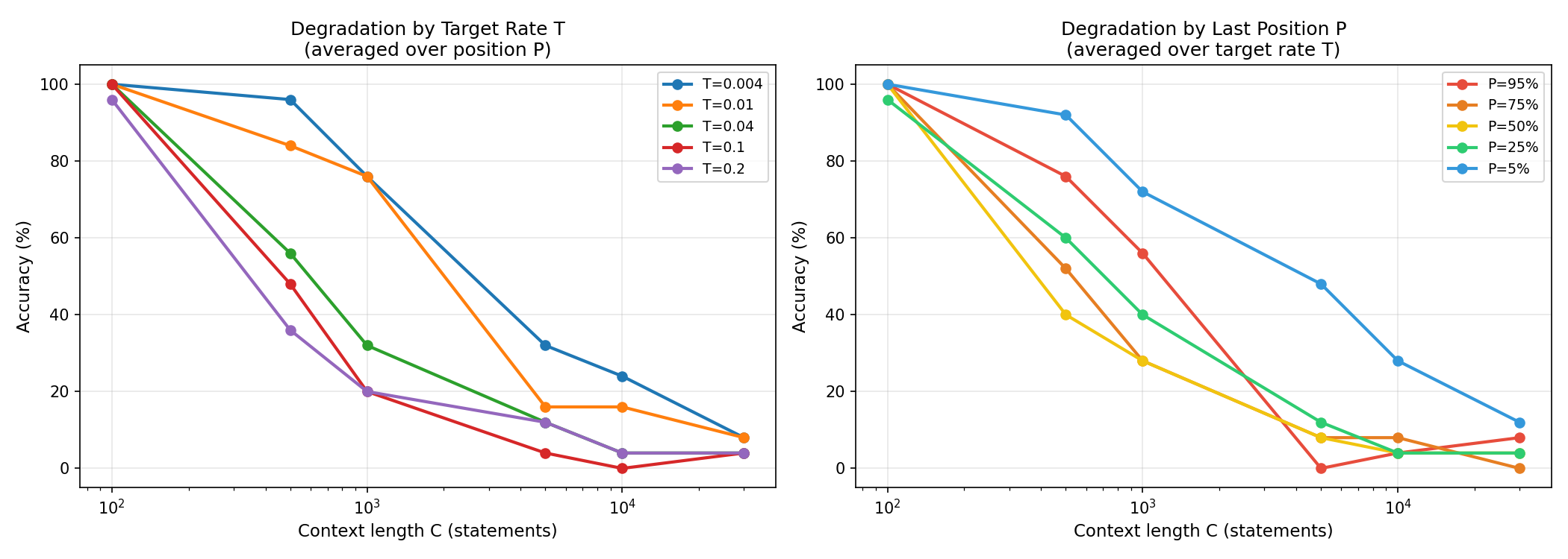 Two charts showing accuracy degradation. Left: by target rate T, showing higher T degrades faster. Right: by position P, showing P=5% (beginning) is most robust.