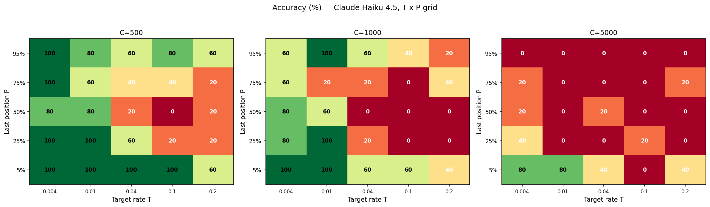 Three heatmaps showing accuracy by T (target rate) × P (position) at C=500, C=1000, and C=5000. Clear gradient from top-right (hard) to bottom-left (easy).