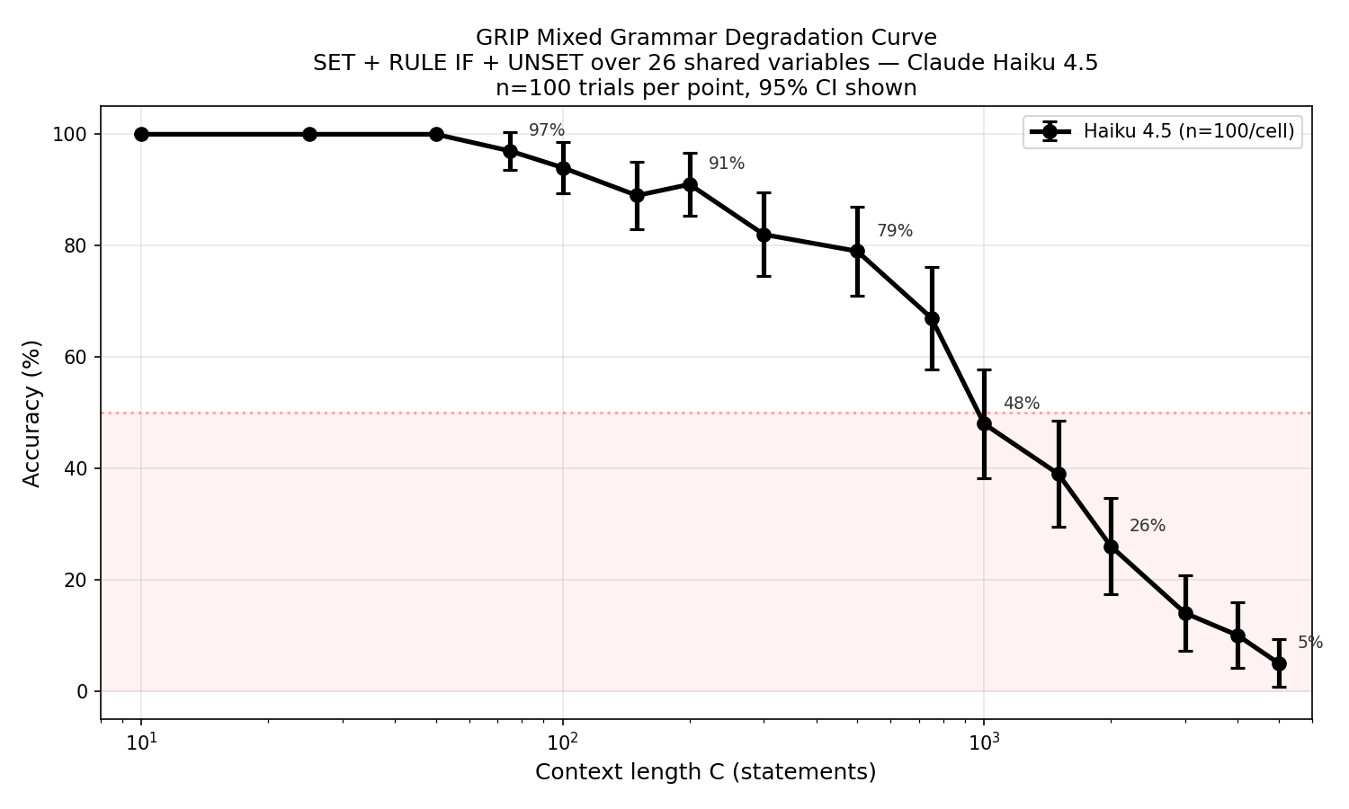 Degradation curve: 100% at 10 statements, drops to 3% at 5000 statements. Clean monotonic decline.